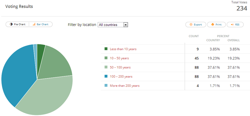 If yours is a family farm, how many years has it been in your family? Poll dates: 01/10/13-01/24/13
