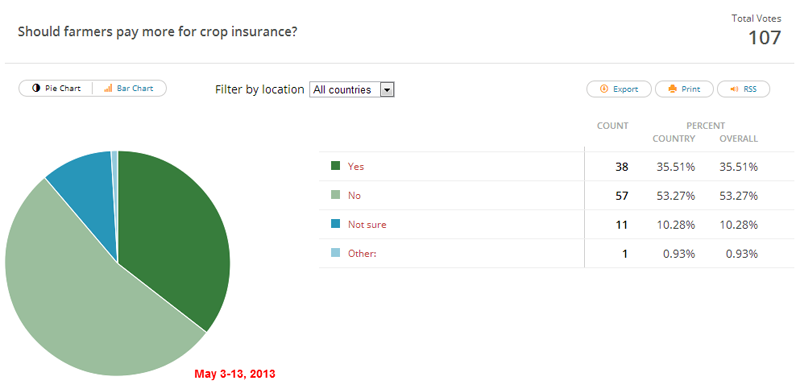 Should farmers pay more for crop insurance?