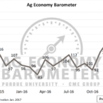 Record month-to-month jump for Ag Economy Barometer