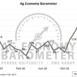 Ag producer sentiment falls from January’s peak