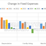 Fixed farm expenses finally turning lower