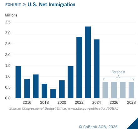 Declines in migration expected to exacerbate labor shortages ...