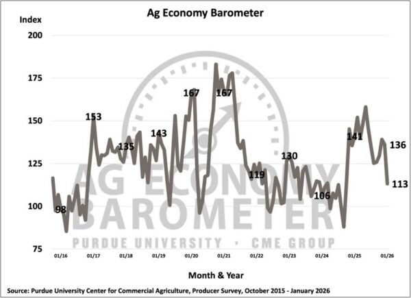 Current state of the ag economy leads to lower sentiment in this month’s Ag Economy Barometer