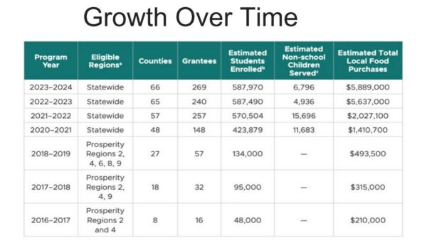 Schools, farmers say restoring Michigan’s 10 Cents a Meal Program would boost economy and student nutrition