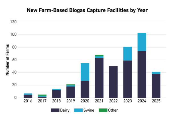 U.S. farms double biogas capture in 5 years, new report finds