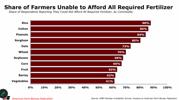 AFBF survey reveals mounting financial strain across U.S. agriculture
