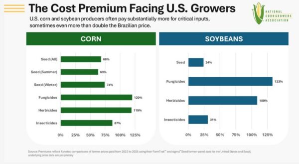 NCGA calls for input price transparency as U.S. farmers pay more than Brazil